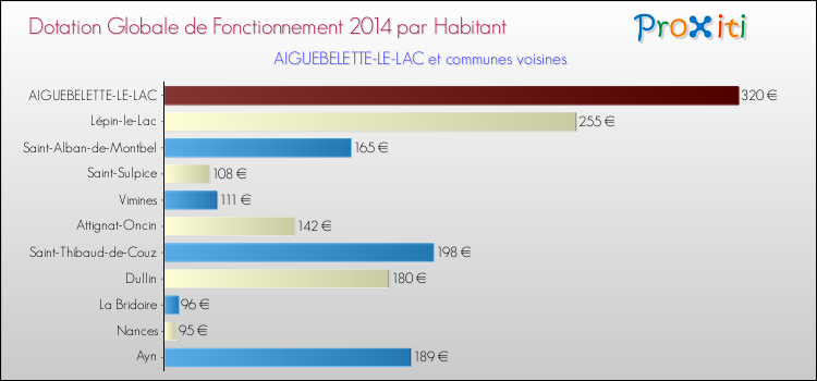 Montant des dotations globales de fonctionnement DGF par Habitant pour AIGUEBELETTE-LE-LAC et les communes proches en 2014. Comparaison des des dotations globales de fonctionnement DGF par habitant pour AIGUEBELETTE-LE-LAC et les communes voisines en 2014.