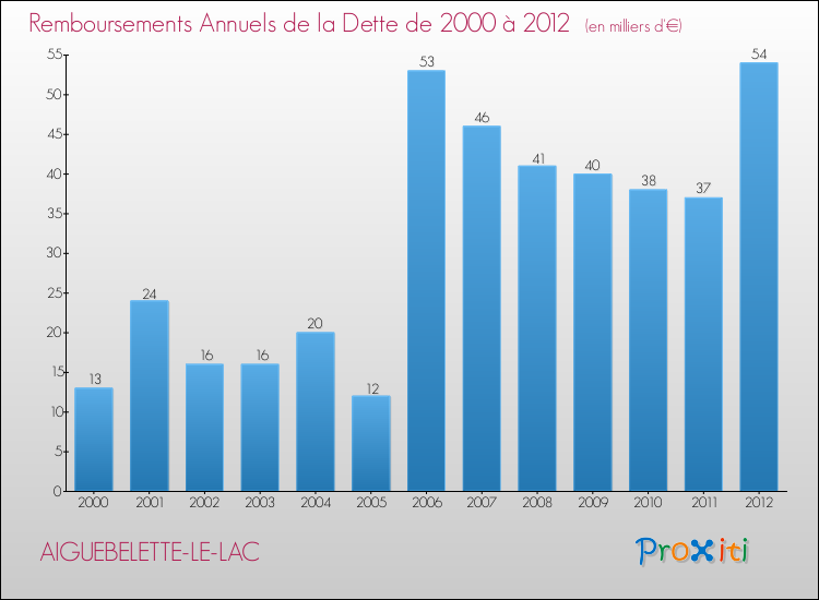 Evolution de l'annuité de la dette pour la commune de AIGUEBELETTE-LE-LAC de 2000 à 2012 Annuités de la dette pour AIGUEBELETTE-LE-LAC de 2000 à 2012