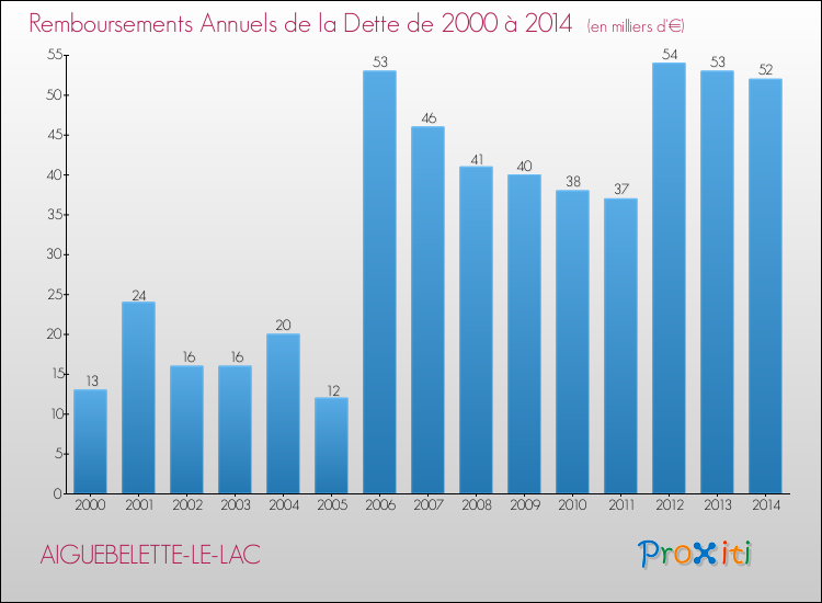 Evolution de l'annuité de la dette pour la commune de AIGUEBELETTE-LE-LAC de 2000 à 2014 Annuités de la dette pour AIGUEBELETTE-LE-LAC de 2000 à 2014