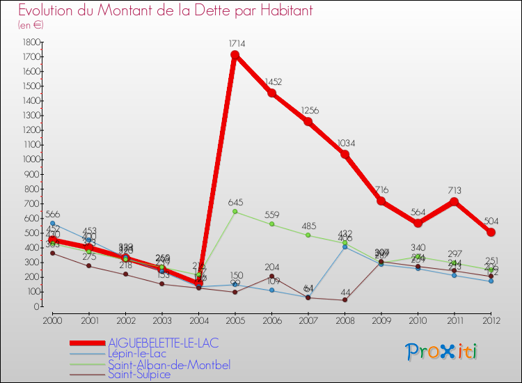Evolution de la dette par habitant pour la commune de AIGUEBELETTE-LE-LAC et les communes proches de 2000 à 2012 Comparaison de la dette par habitant pour AIGUEBELETTE-LE-LAC et les communes voisines de 2000 à 2012
