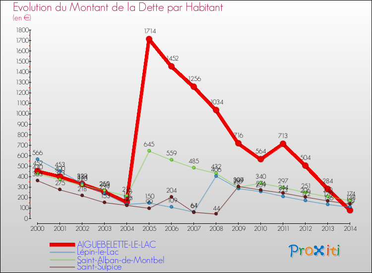 Evolution de la dette par habitant pour la commune de AIGUEBELETTE-LE-LAC et les communes proches de 2000 à 2014 Comparaison de la dette par habitant pour AIGUEBELETTE-LE-LAC et les communes voisines de 2000 à 2014