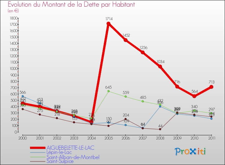 Evolution de la dette par habitant pour la commune de AIGUEBELETTE-LE-LAC et les communes proches Comparaison de la dette par habitant pour AIGUEBELETTE-LE-LAC et les communes voisines