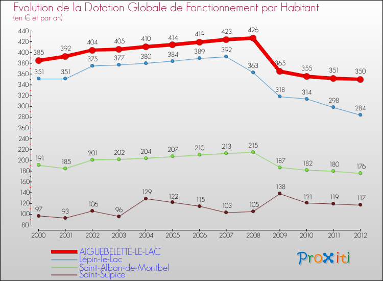 Evolution et montant de la dotation globale de fonctionnement par Habitant pour AIGUEBELETTE-LE-LAC et les communes proches Comparaison des dotations globales de fonctionnement par habitant pour AIGUEBELETTE-LE-LAC et les communes voisines