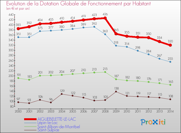 Evolution et montant de la dotation globale de fonctionnement par Habitant pour AIGUEBELETTE-LE-LAC et les communes proches de 2000 à 2014. Comparaison des dotations globales de fonctionnement par habitant pour AIGUEBELETTE-LE-LAC et les communes voisines de 2000 à 2014.