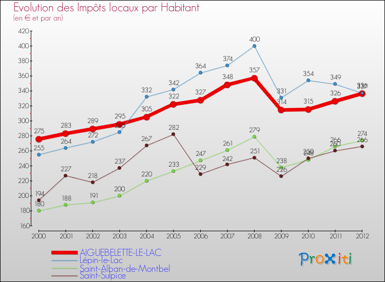 Evolution et montant des impôts locaux par Habitant pour AIGUEBELETTE-LE-LAC et les communes proches Comparaison des impôts locaux par habitant pour AIGUEBELETTE-LE-LAC et les communes voisines