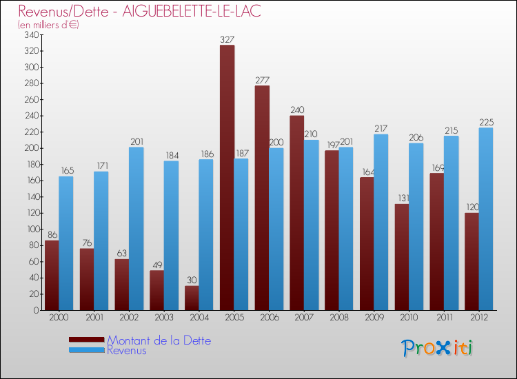 Evolution comparée de la dette et des revenus pour la commune de AIGUEBELETTE-LE-LAC de 2000 à 2012 Comparaison de la dette et des revenus pour AIGUEBELETTE-LE-LAC de 2000 à 2012