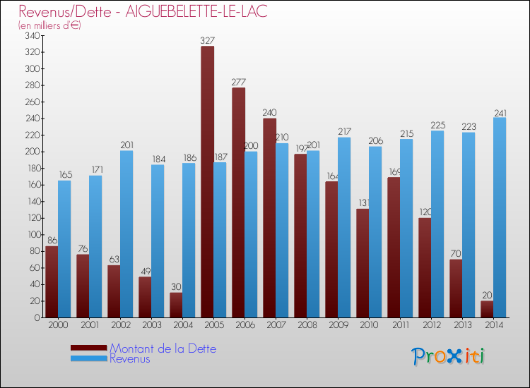 Evolution comparée de la dette et des revenus pour la commune de AIGUEBELETTE-LE-LAC de 2000 à 2014 Comparaison de la dette et des revenus pour AIGUEBELETTE-LE-LAC de 2000 à 2014