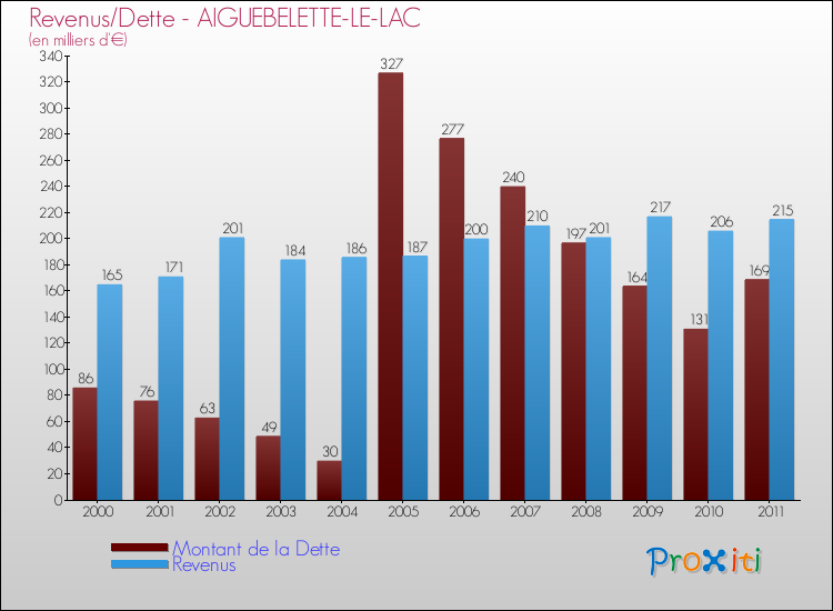 Evolution comparée de la dette et des revenus pour la commune de AIGUEBELETTE-LE-LAC de 2000 à 2011 Comparaison de la dette et des revenus pour AIGUEBELETTE-LE-LAC de 2000 à 2011