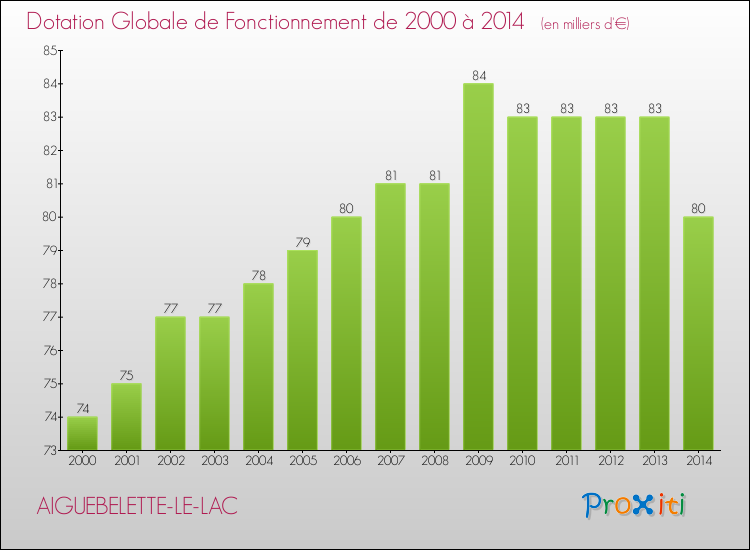 Evolution du montant de la Dotation Globale de Fonctionnement pour la commune de AIGUEBELETTE-LE-LAC de 2000 à 2014 Evolution du montant de la Dotation Globale de Fonctionnement pour AIGUEBELETTE-LE-LAC de 2000 à 2014