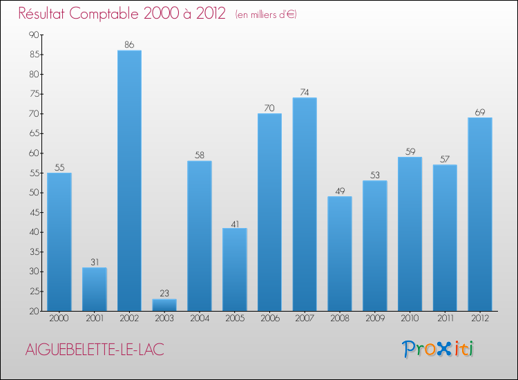 Evolution du résultat comptable pour la commune de AIGUEBELETTE-LE-LAC de 2000 à 2012 Evolution du résultat comptable pour AIGUEBELETTE-LE-LAC de 2000 à 2012