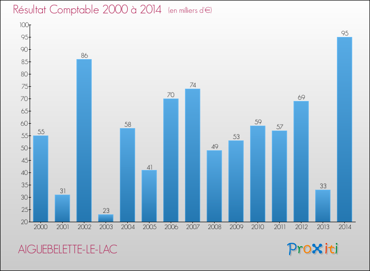 Evolution du résultat comptable pour la commune de AIGUEBELETTE-LE-LAC de 2000 à 2014 Evolution du résultat comptable pour AIGUEBELETTE-LE-LAC de 2000 à 2014