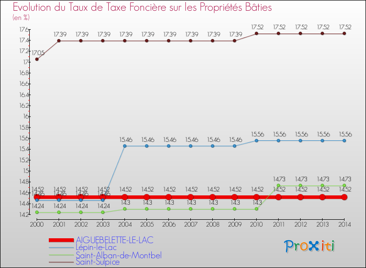 Evolution du taux de la taxe foncière sur le bati pour AIGUEBELETTE-LE-LAC et les communes proches de 2000 à 2014 Comparaison des taux de taxe foncière sur le bati pour AIGUEBELETTE-LE-LAC et les communes voisines de 2000 à 2014