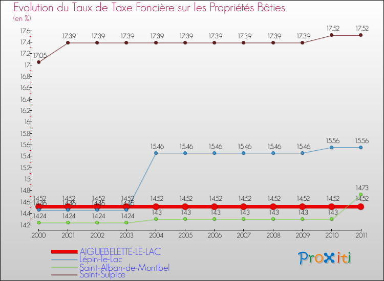 Evolution du taux de la taxe foncière sur le bati pour AIGUEBELETTE-LE-LAC et les communes proches Comparaison des taux de taxe foncière sur le bati pour AIGUEBELETTE-LE-LAC et les communes voisines