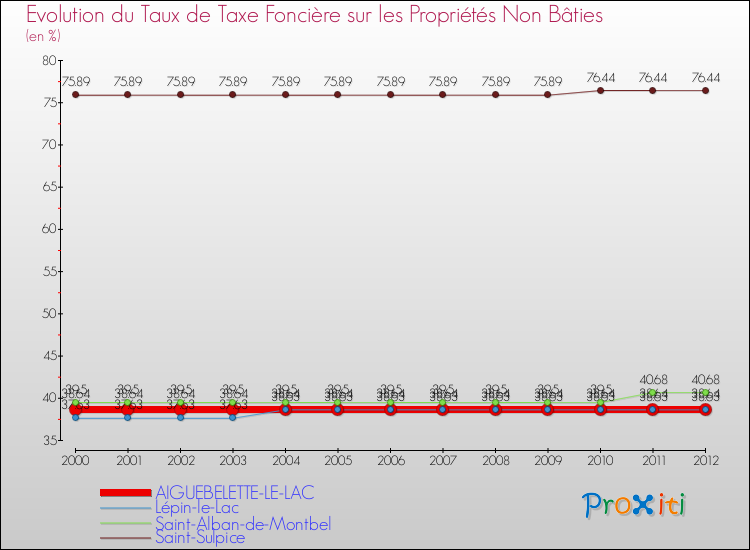 Evolution du taux de la taxe foncière sur les immeubles et terrains non batis pour AIGUEBELETTE-LE-LAC et les communes proches de 2000 à 2012 Comparaison des taux de la taxe foncière sur les immeubles et terrains non batis pour AIGUEBELETTE-LE-LAC et les communes voisines de 2000 à 2012