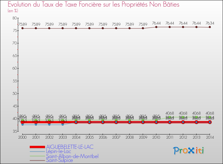 Evolution du taux de la taxe foncière sur les immeubles et terrains non batis pour AIGUEBELETTE-LE-LAC et les communes proches de 2000 à 2014 Comparaison des taux de la taxe foncière sur les immeubles et terrains non batis pour AIGUEBELETTE-LE-LAC et les communes voisines de 2000 à 2014