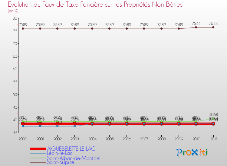 Evolution du taux de la taxe foncière sur les immeubles et terrains non batis pour AIGUEBELETTE-LE-LAC et les communes proches Comparaison des taux de la taxe foncière sur les immeubles et terrains non batis pour AIGUEBELETTE-LE-LAC et les communes voisines