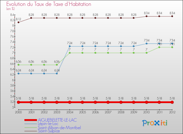Evolution du taux de la taxe d'habitation pour AIGUEBELETTE-LE-LAC et les communes proches Comparaison des taux de la taxe d'habitation pour AIGUEBELETTE-LE-LAC et les communes voisines