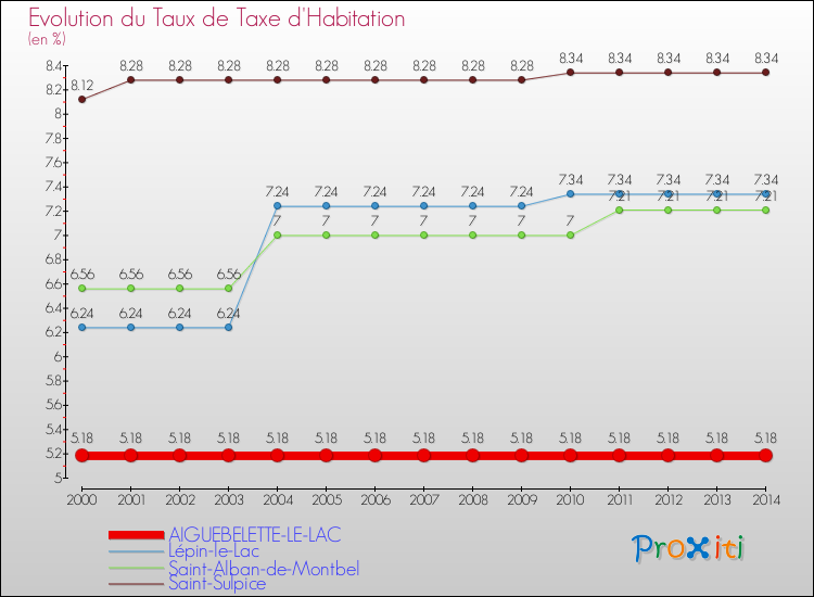Evolution du taux de la taxe d'habitation pour AIGUEBELETTE-LE-LAC et les communes proches de 2000 à 2014 Comparaison des taux de la taxe d'habitation pour AIGUEBELETTE-LE-LAC et les communes voisines de 2000 à 2014