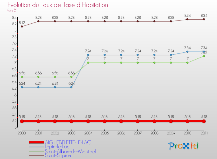 Evolution du taux de la taxe d'habitation pour AIGUEBELETTE-LE-LAC et les communes proches Comparaison des taux de la taxe d'habitation pour AIGUEBELETTE-LE-LAC et les communes voisines