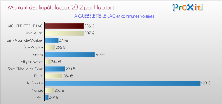 Montant des impôts locaux par Habitant pour AIGUEBELETTE-LE-LAC et les communes proches Comparaison des impôts locaux par habitant pour AIGUEBELETTE-LE-LAC et les communes voisines
