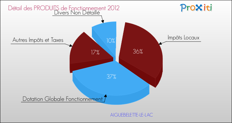 Décomposition du Budget de Fonctionnement 2012 de la commune de AIGUEBELETTE-LE-LAC Budget de Fonctionnement 2012 pour la commune de AIGUEBELETTE-LE-LAC
