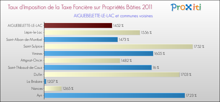 Taux d'imposition de la taxe foncière sur le bati 2011 pour AIGUEBELETTE-LE-LAC et les communes proches Comparaison des taux d'imposition de la taxe foncière sur le bati 2011 pour AIGUEBELETTE-LE-LAC et les communes voisines