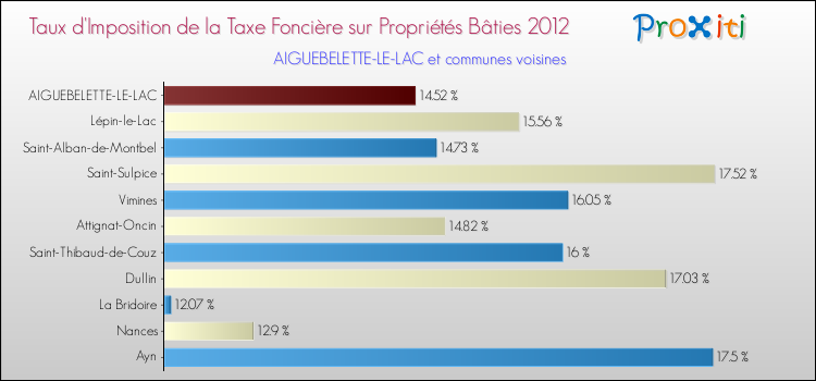 Taux d'imposition de la taxe foncière sur le bati 2012 pour AIGUEBELETTE-LE-LAC et les communes proches Comparaison des taux d'imposition de la taxe foncière sur le bati 2012 pour AIGUEBELETTE-LE-LAC et les communes voisines