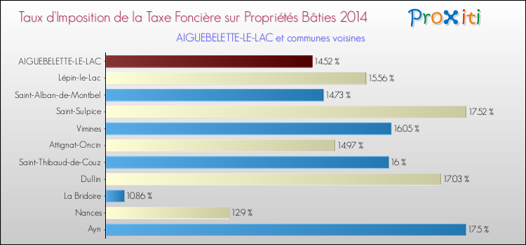 Taux d'imposition de la taxe foncière sur le bati 2014 pour AIGUEBELETTE-LE-LAC et les communes proches Comparaison des taux d'imposition de la taxe foncière sur le bati 2014 pour AIGUEBELETTE-LE-LAC et les communes voisines