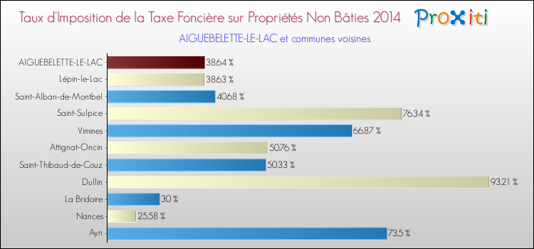 Taux d'imposition de la taxe foncière sur les immeubles et terrains non batis 2014 pour AIGUEBELETTE-LE-LAC et les communes proches Comparaison des taux d'imposition de la taxe foncière sur les immeubles et terrains non batis 2014 pour AIGUEBELETTE-LE-LAC et les communes voisines
