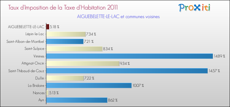 Taux d'imposition de la taxe d'habitation 2011 pour AIGUEBELETTE-LE-LAC et les communes proches Comparaison des taux d'imposition de la taxe d'habitation 2011 pour AIGUEBELETTE-LE-LAC et les communes voisines