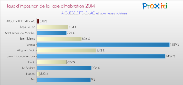 Taux d'imposition de la taxe d'habitation 2014 pour AIGUEBELETTE-LE-LAC et les communes proches Comparaison des taux d'imposition de la taxe d'habitation 2014 pour AIGUEBELETTE-LE-LAC et les communes voisines
