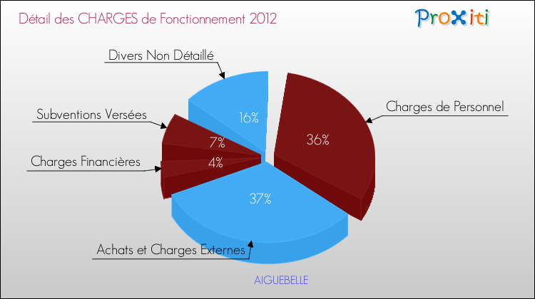 Décomposition des Charges de Fonctionnement 2012 de la commune de AIGUEBELLE Charges de Fonctionnement 2012 pour la commune de AIGUEBELLE