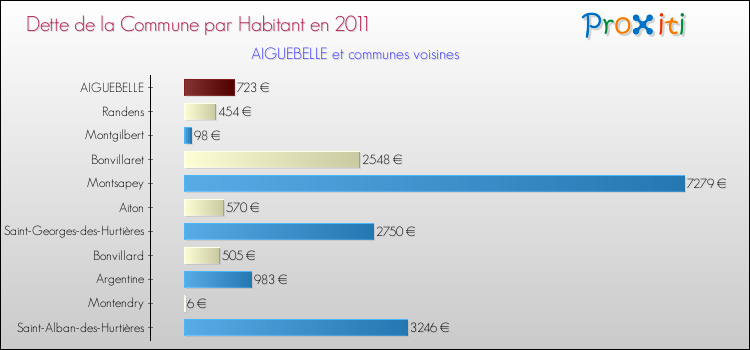 Dette par habitant de la commune en 2011 pour AIGUEBELLE et les communes proches Comparaison de la dette par habitant de la commune en 2011 pour AIGUEBELLE et les communes voisines