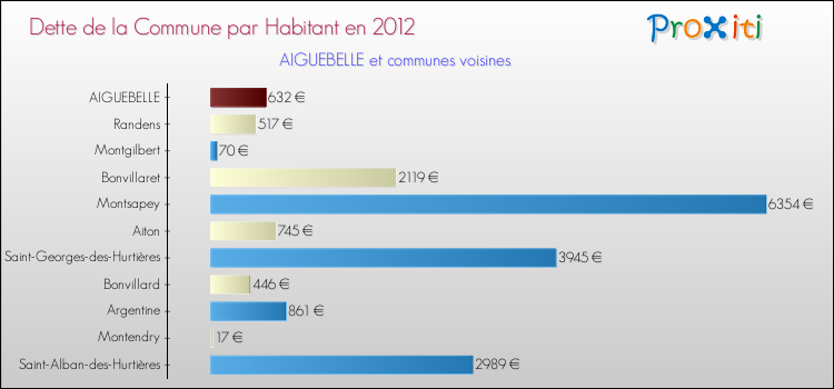 Dette par habitant de la commune en 2012 pour AIGUEBELLE et les communes proches Comparaison de la dette par habitant de la commune en 2012 pour AIGUEBELLE et les communes voisines
