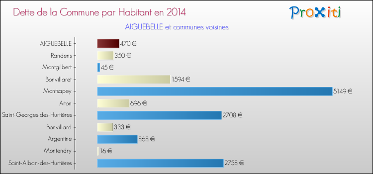Dette par habitant de la commune en 2014 pour AIGUEBELLE et les communes proches Comparaison de la dette par habitant de la commune en 2014 pour AIGUEBELLE et les communes voisines