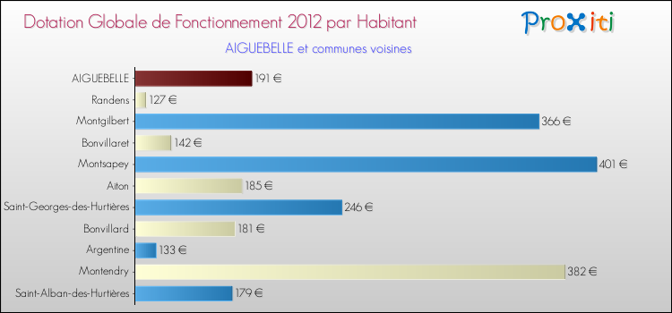 Montant des dotations globales de fonctionnement DGF par Habitant pour AIGUEBELLE et les communes proches Comparaison des des dotations globales de fonctionnement DGF par habitant pour AIGUEBELLE et les communes voisines