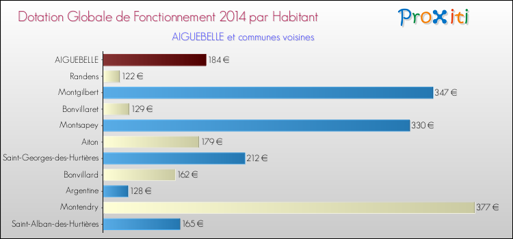 Montant des dotations globales de fonctionnement DGF par Habitant pour AIGUEBELLE et les communes proches en 2014. Comparaison des des dotations globales de fonctionnement DGF par habitant pour AIGUEBELLE et les communes voisines en 2014.