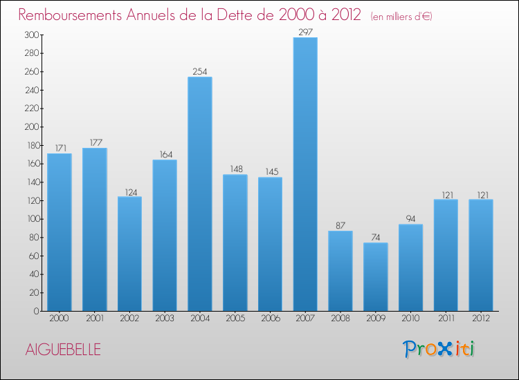 Evolution de l'annuité de la dette pour la commune de AIGUEBELLE de 2000 à 2012 Annuités de la dette pour AIGUEBELLE de 2000 à 2012