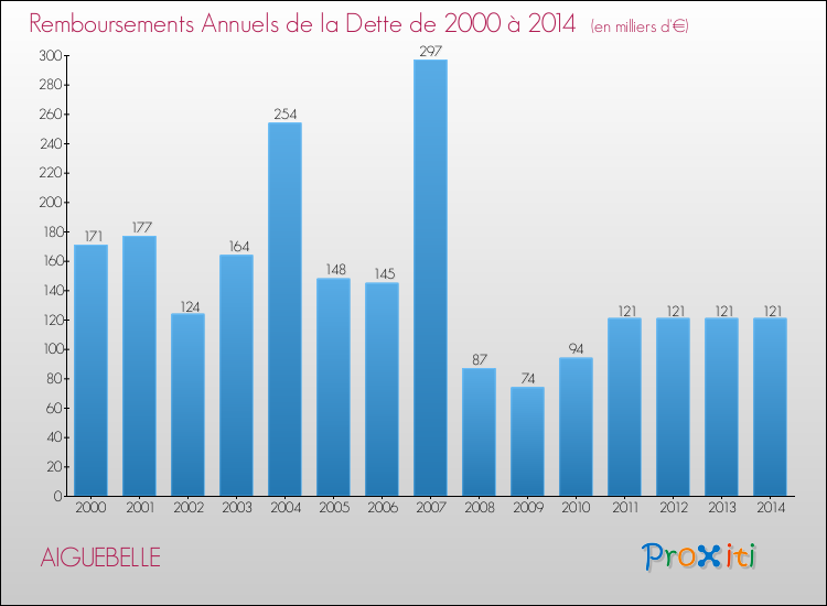 Evolution de l'annuité de la dette pour la commune de AIGUEBELLE de 2000 à 2014 Annuités de la dette pour AIGUEBELLE de 2000 à 2014