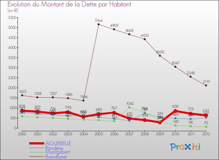 Evolution de la dette par habitant pour la commune de AIGUEBELLE et les communes proches de 2000 à 2012 Comparaison de la dette par habitant pour AIGUEBELLE et les communes voisines de 2000 à 2012