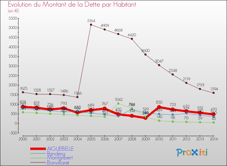 Evolution de la dette par habitant pour la commune de AIGUEBELLE et les communes proches de 2000 à 2014 Comparaison de la dette par habitant pour AIGUEBELLE et les communes voisines de 2000 à 2014