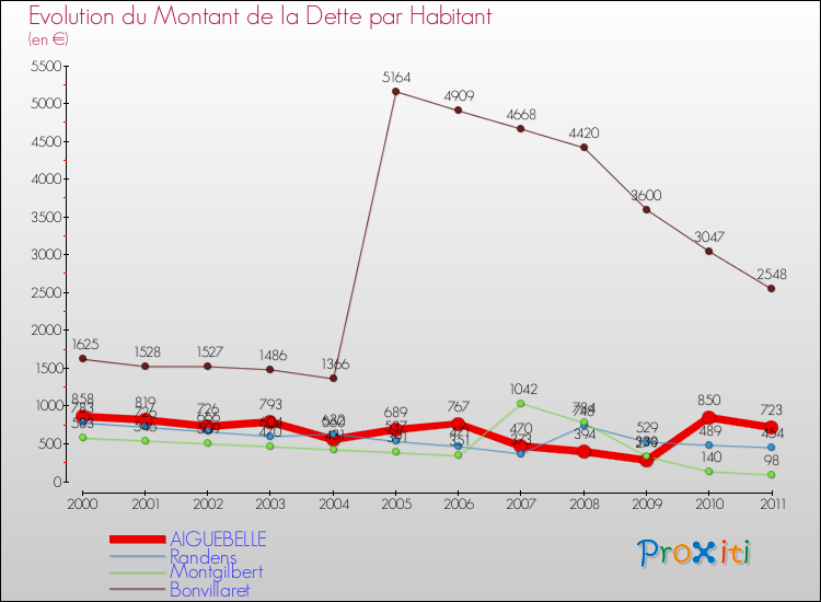 Evolution de la dette par habitant pour la commune de AIGUEBELLE et les communes proches Comparaison de la dette par habitant pour AIGUEBELLE et les communes voisines