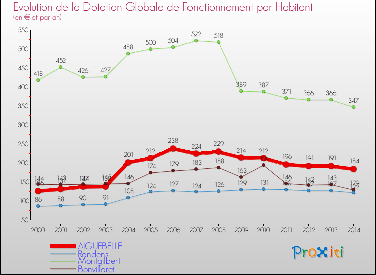 Evolution et montant de la dotation globale de fonctionnement par Habitant pour AIGUEBELLE et les communes proches de 2000 à 2014. Comparaison des dotations globales de fonctionnement par habitant pour AIGUEBELLE et les communes voisines de 2000 à 2014.