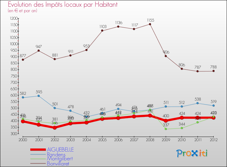 Evolution et montant des impôts locaux par Habitant pour AIGUEBELLE et les communes proches Comparaison des impôts locaux par habitant pour AIGUEBELLE et les communes voisines