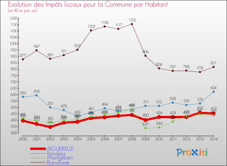 Evolution et montant des impôts locaux par Habitant pour AIGUEBELLE et les communes proches de 2000 à 2014 Comparaison des impôts locaux par habitant pour AIGUEBELLE et les communes voisines de 2000 à 2014