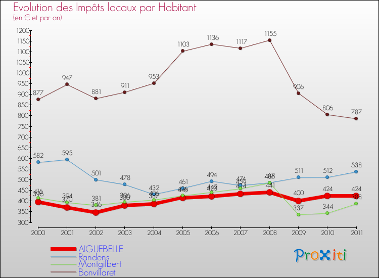 Evolution et montant des impôts locaux par Habitant pour AIGUEBELLE et les communes proches Comparaison des impôts locaux par habitant pour AIGUEBELLE et les communes voisines