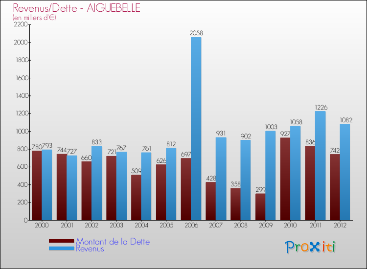 Evolution comparée de la dette et des revenus pour la commune de AIGUEBELLE de 2000 à 2012 Comparaison de la dette et des revenus pour AIGUEBELLE de 2000 à 2012