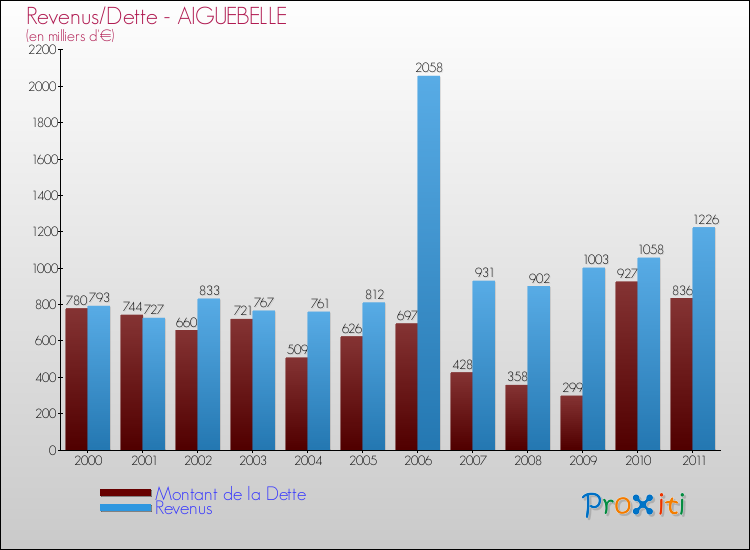 Evolution comparée de la dette et des revenus pour la commune de AIGUEBELLE de 2000 à 2011 Comparaison de la dette et des revenus pour AIGUEBELLE de 2000 à 2011