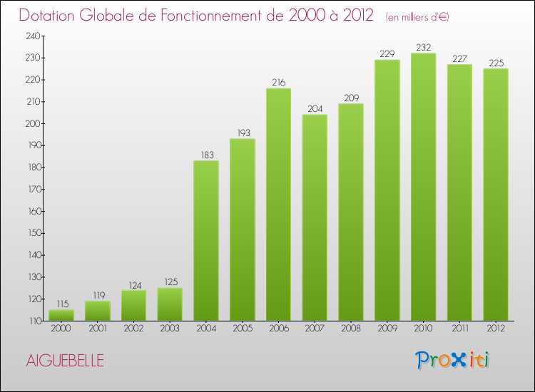 Evolution du montant de la Dotation Globale de Fonctionnement pour la commune de AIGUEBELLE de 2000 à 2012 Evolution du montant de la Dotation Globale de Fonctionnement pour AIGUEBELLE de 2000 à 2012