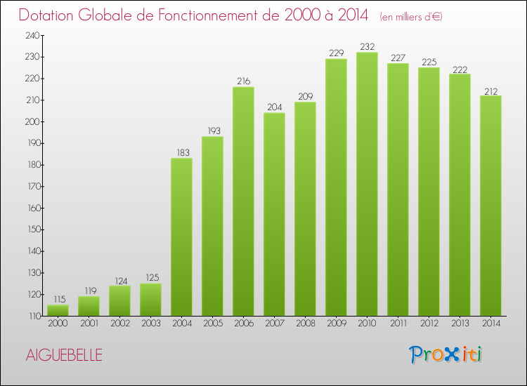 Evolution du montant de la Dotation Globale de Fonctionnement pour la commune de AIGUEBELLE de 2000 à 2014 Evolution du montant de la Dotation Globale de Fonctionnement pour AIGUEBELLE de 2000 à 2014